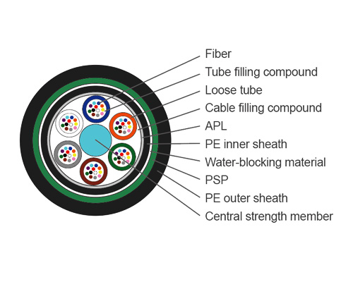 GYTA53-Stranded Loose Tube Armored Fiber Cable
